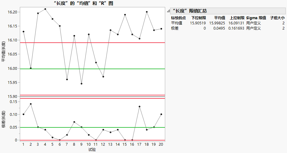 XBar and R Chart of Line Length with Historical Limits