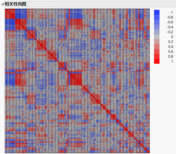 Example of Correlation Map for Variables