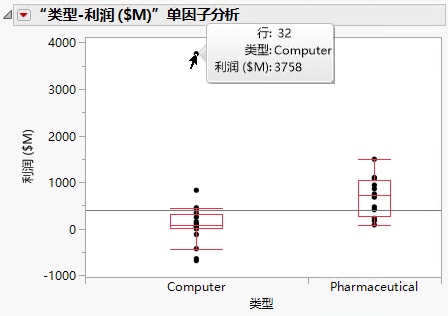 Computer Company Profit Distribution