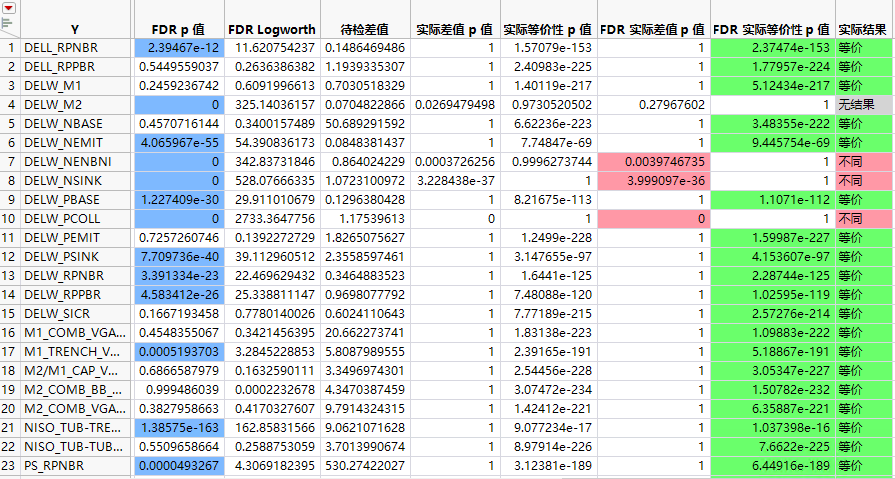 Means Differences Table, Partial View