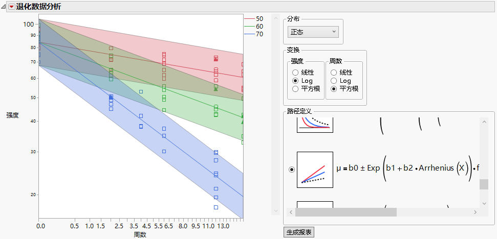 Plot Showing Model with Arrhenius Transformation