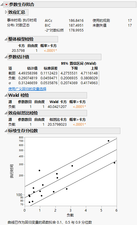 Example of a Parametric Survival Fit