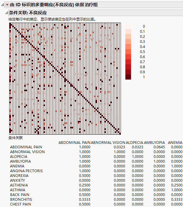 Conditional Association Report (Partial Report)