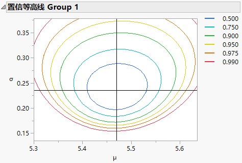 Confidence Contour Plot