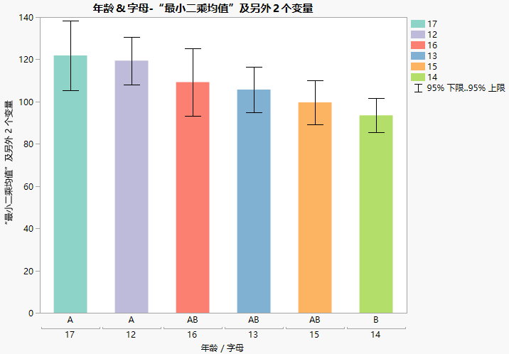 Bar Chart from LSMeans Differences HSD Connecting Letters Table