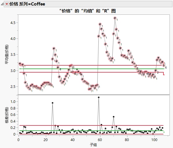 Control Chart for Coffee