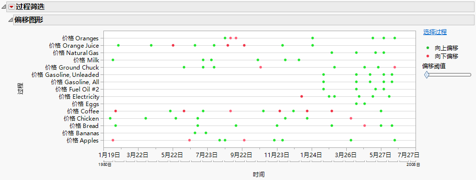 Shift Graph