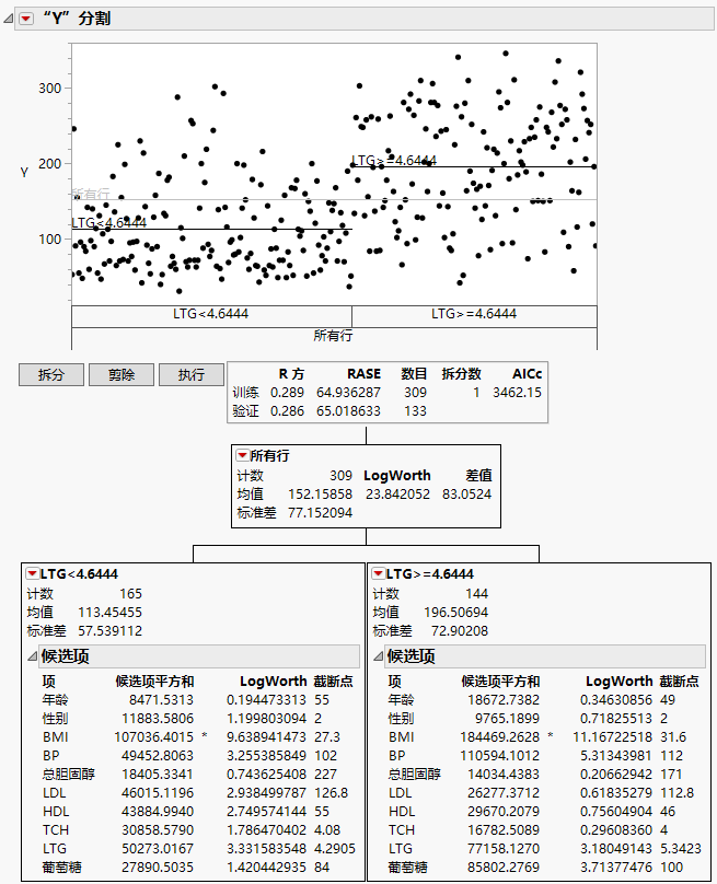 Report after First Split with Decision Tree Hidden