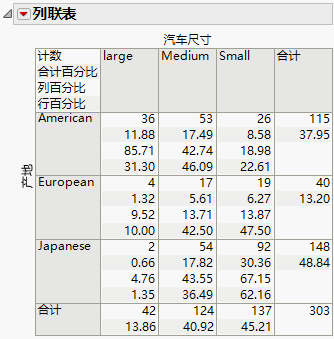 Example of a Contingency Table