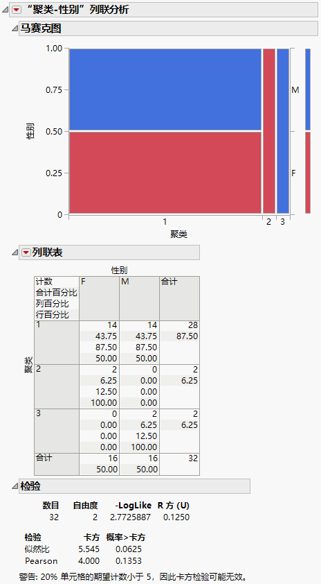 Contingency Analysis of Gender by Cluster