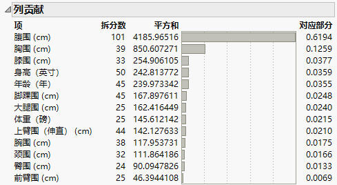 Column Contributions