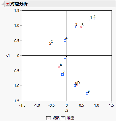 Example of a Correspondence Analysis Plot