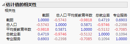 Correlation of Estimates Report