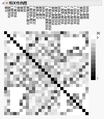 Color Map on Correlations