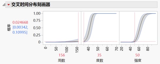 Crossing Time Distribution Profiler