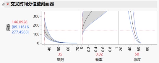 Crossing Time Quantile Profiler