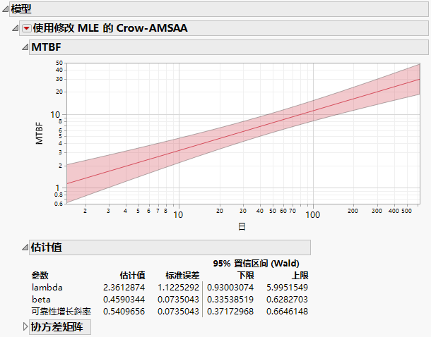 Crow-AMSAA with Modified MLE Report