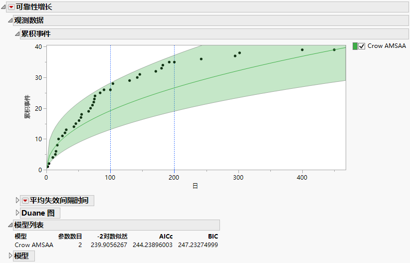 Crow AMSAA Cumulative Events Plot and Model List Report