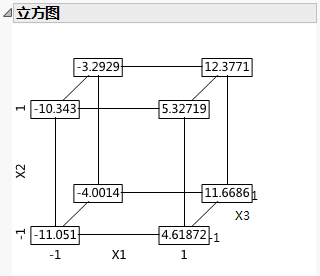 Results from a Fractional Factorial Design