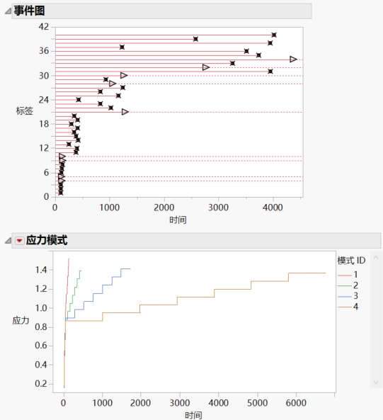 Event Plot and Stress Patterns Plot