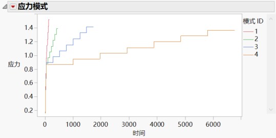 Stress Patterns Report