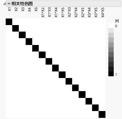 Color Map on Correlations