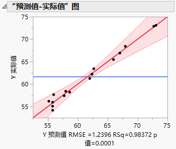 Actual by Predicted Plot for Full Model