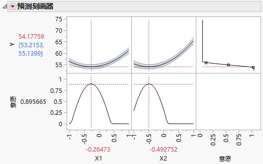 Prediction Profiler with Minimize as Goal and Desirability Maximized