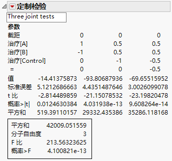 Custom Test Report Showing Tests for Three Contrasts