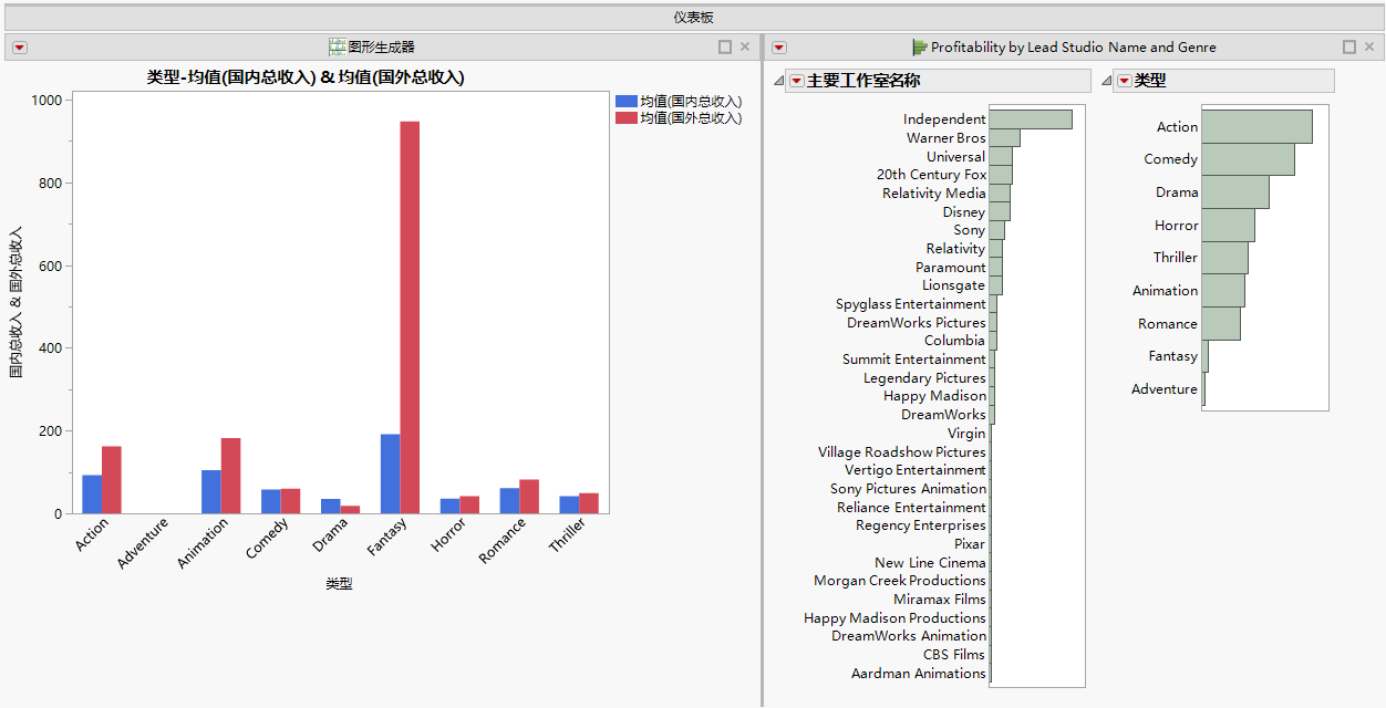 Dashboard with Two Reports