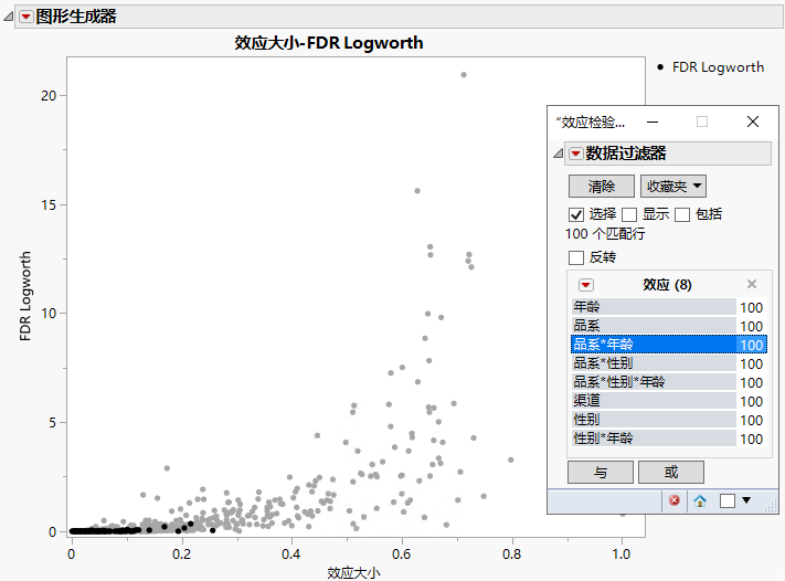 FDR Logworth vs. Rank Fraction Plot with line*age Tests Selected