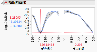 Settings for Minimum Defect Rate