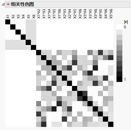 Color Map for Definitive Screening Design