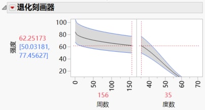 Degradation Profiler