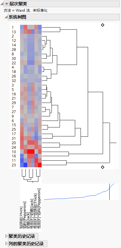 Dendrogram of Subject Clusters for Pizza Data