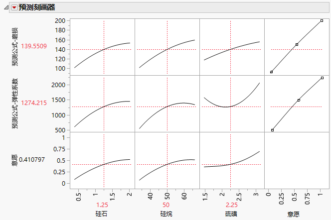 Prediction Profile Plot with Adjusted Desirability and Factor Values