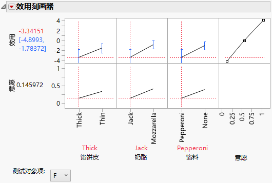 Utility Profiler with Desirability Function