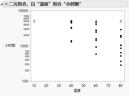 Bivariate Plot of Hours by Log Temp