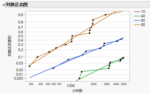 Lognormal Plot