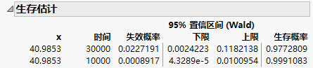 Survival Probabilities