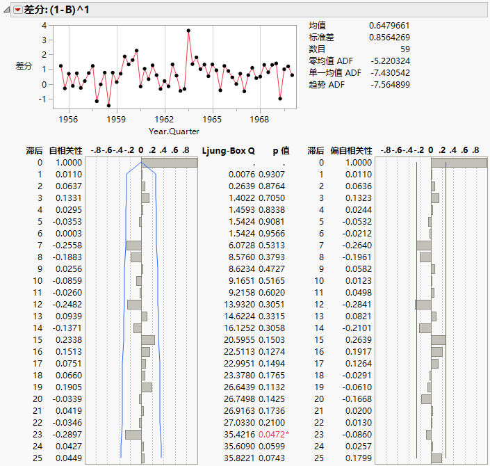 Difference Report for SeriesP.jmp