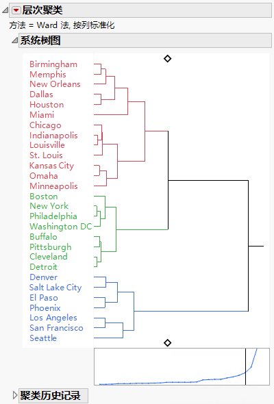 Dendrogram Report for Flight Distances