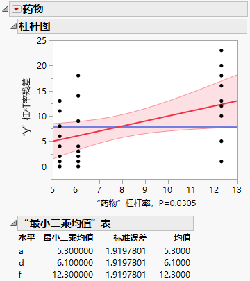 Leverage Plot and LS Means Table for Drug