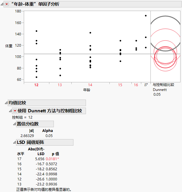 Example of With Control, Dunnett’s Comparison Circles