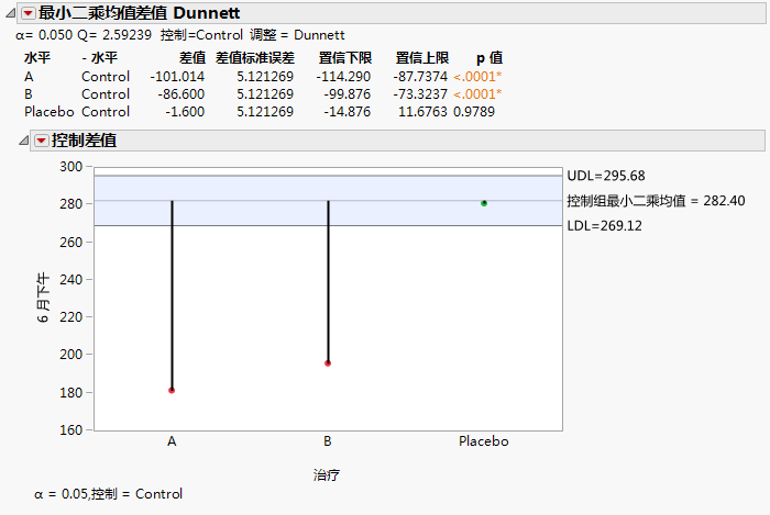 LSMeans Dunnett Report