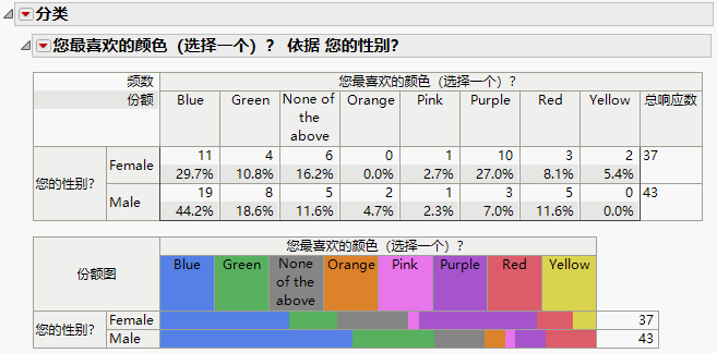 Simple Response: Favorite Color by Gender