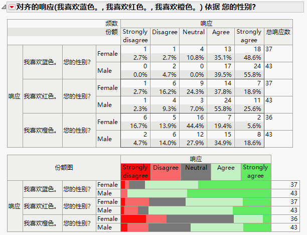 Aligned Response: Ranking Colors by Gender