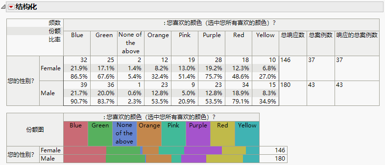 Multiple Response: Colors Liked by Gender