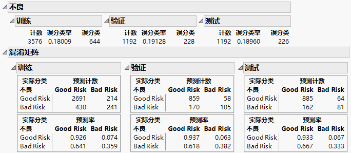 Naive Bayes Report for BAD