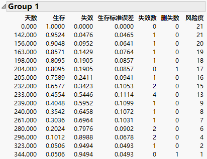 Example of Survival Estimates Table